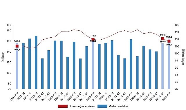 Ihracat Birim Deger Endeksi Yuzde 1 2 Azaldi 3165.jpg