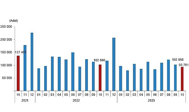 Turkiye Genelinde Ekim Ayinda 93 Bin 761 Konut Satildi 6577.jpg